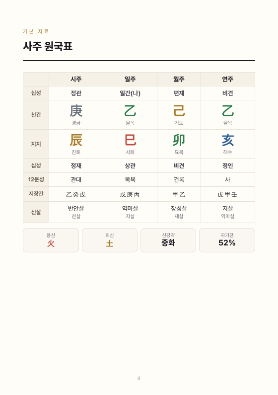 사주 원국표