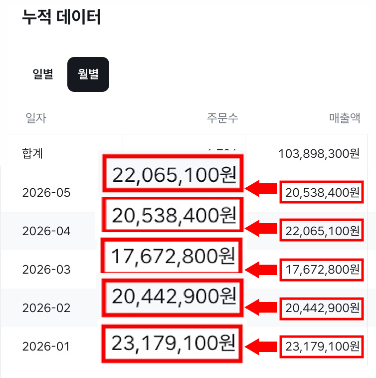 사주나이스 실제 매출